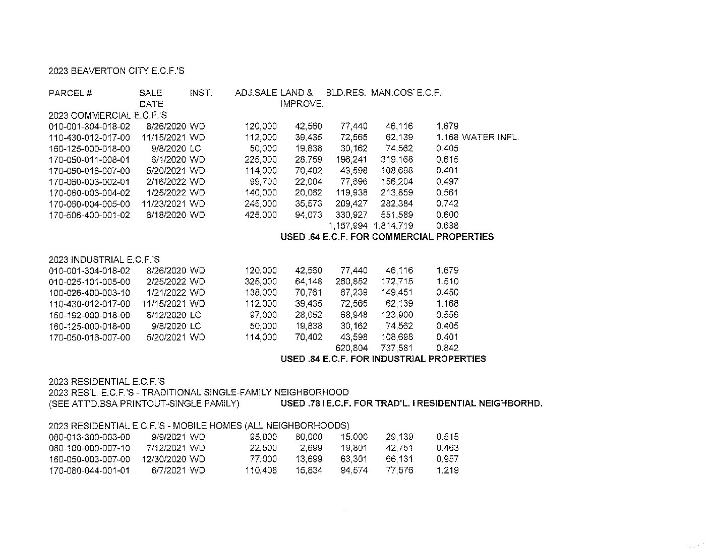 2023 Economic Condition Factors